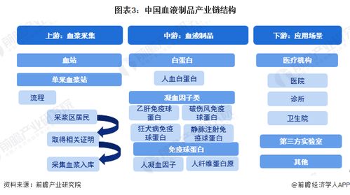 預見2023 中國血液制品行業(yè)全景圖譜及發(fā)展趨勢分析