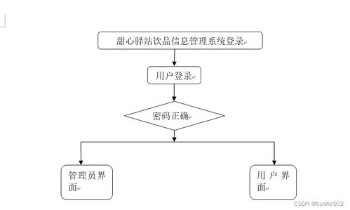 基于SSM框架的甜心驛站飲品信息管理系統(tǒng)設計與實現(xiàn)