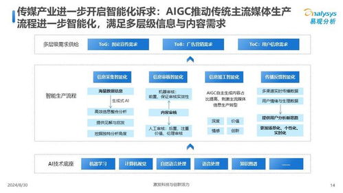中國傳媒業(yè)人工智能應用發(fā)展圖譜2024 計算機軟硬件開發(fā)的融合與創(chuàng)新