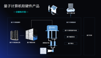 中國自主研發(fā)量子計算機的戰(zhàn)略意義與軟硬件發(fā)展路徑